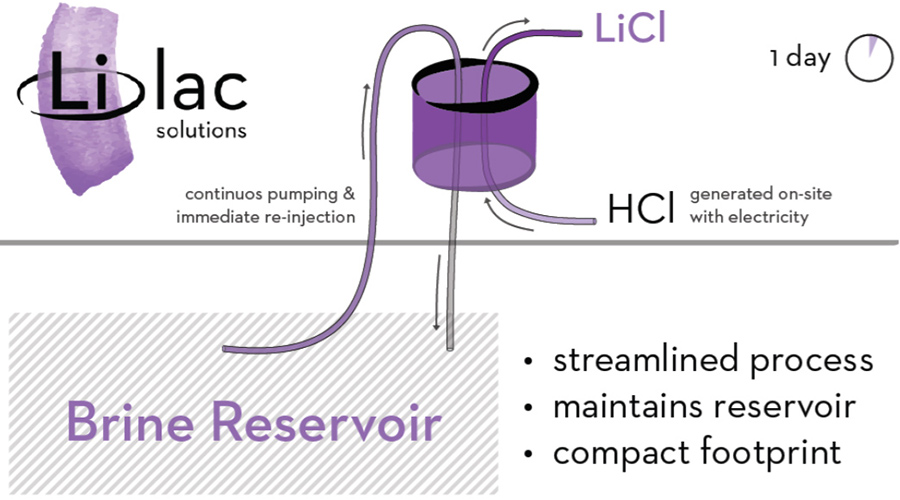 Lilac Solutions pumps brine from a brine reservoir into a tank filled with materials specialized for ion exchange.